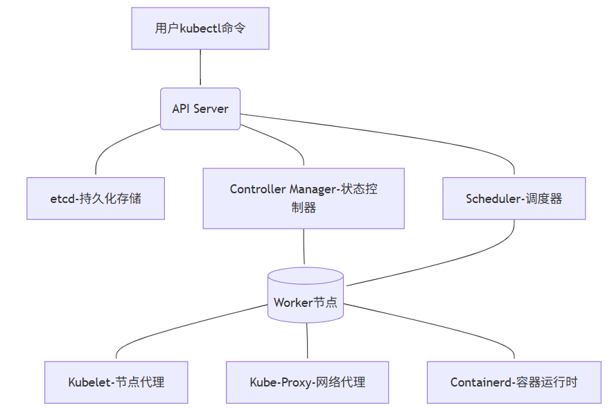 K8s五大核心组件详解